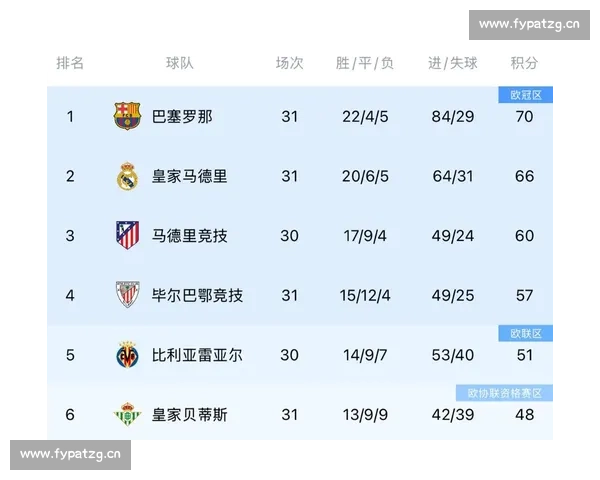 西甲联赛最新战况解析皇马巴萨激烈争冠形势揭秘 - 副本 (3)